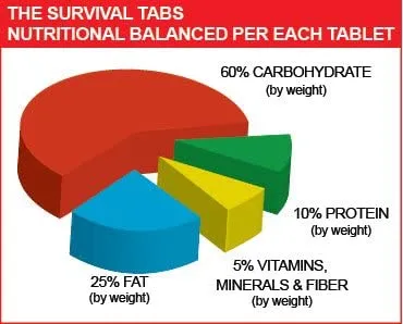 Survival Tabs 2-Days Survival Food Supply Vanilla Malt-Gluten Free And Non-Gmo